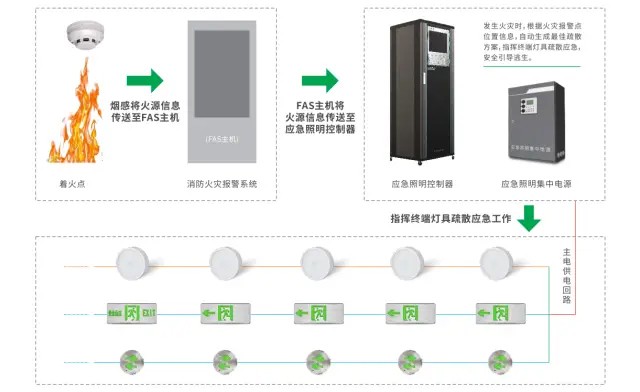 智能疏散指示系統(tǒng)有何設(shè)計原理與功能特點