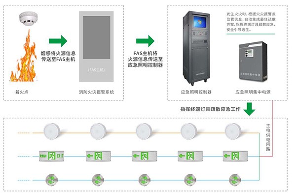 關(guān)于智能疏散照明系統(tǒng)的8大核心功能，你知道嗎？